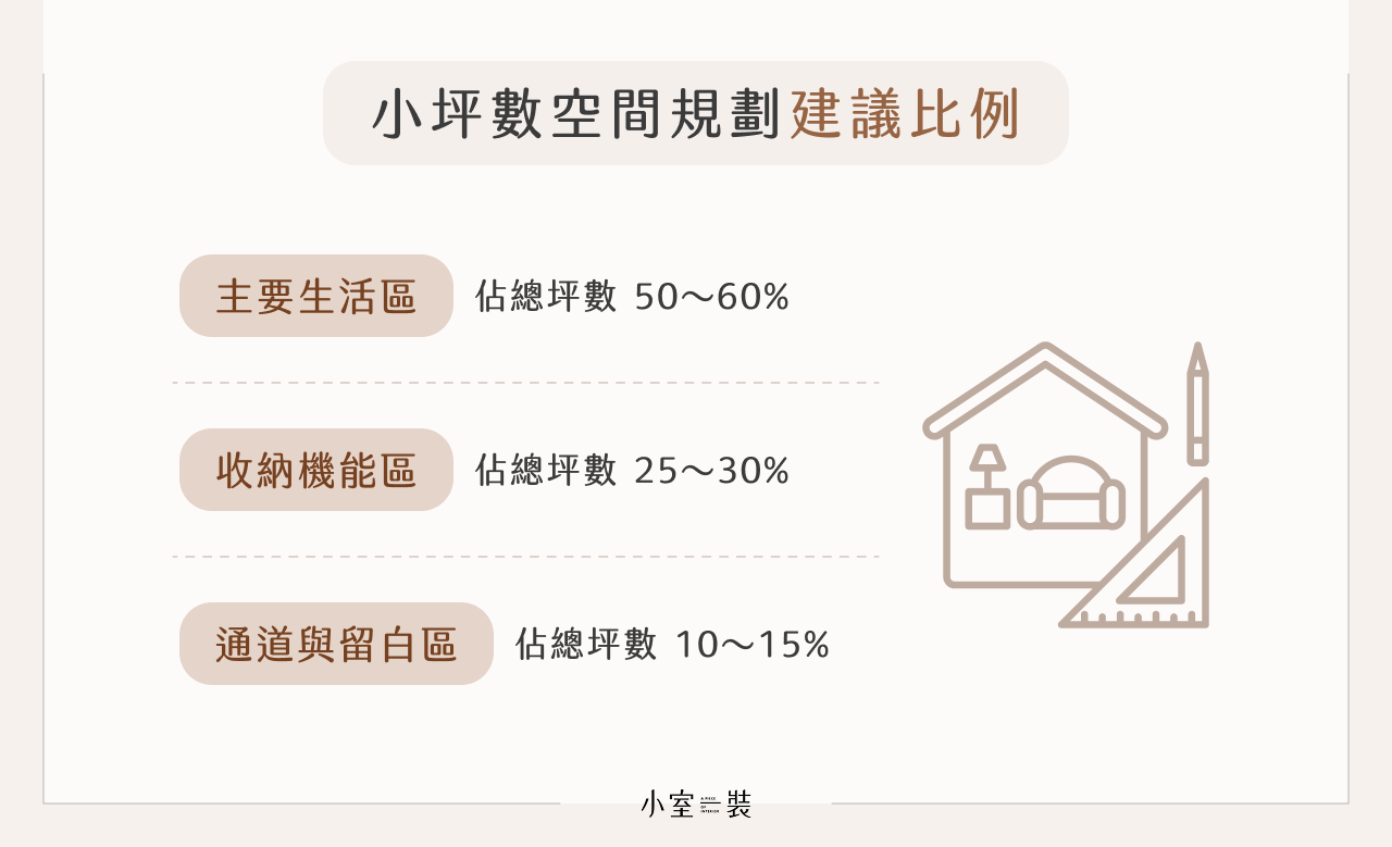 小坪數空間規劃建議比例