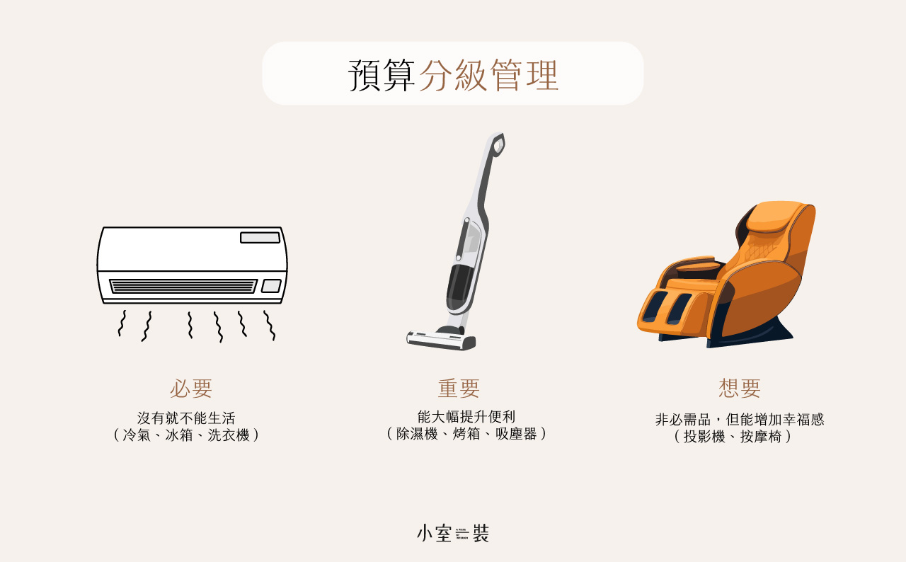 新家家電預算分配比例建議：裝潢預算中的家電花費管理
